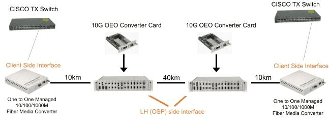10G 1R XFP to XFP Transponder