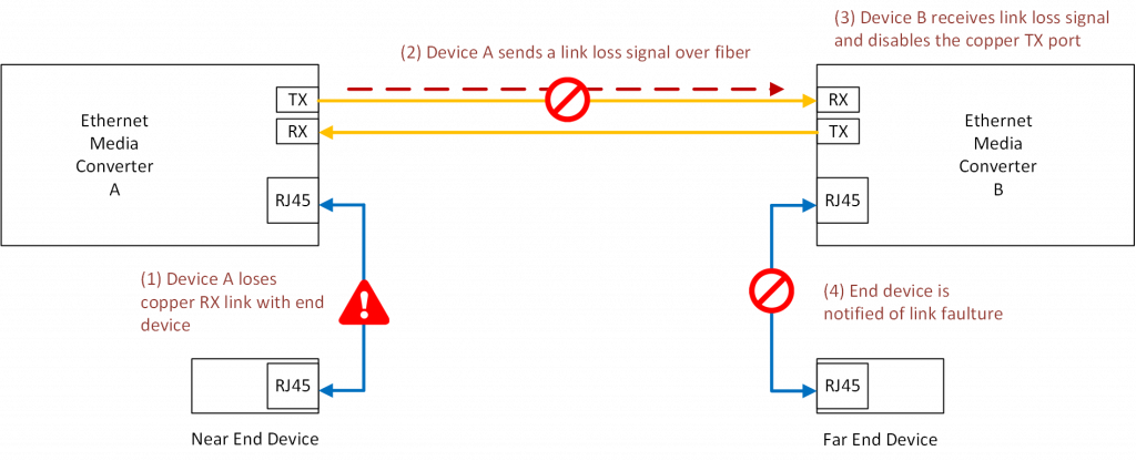 Fiber Media Converter