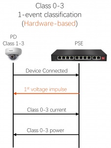 poe Power over Ethernet classification