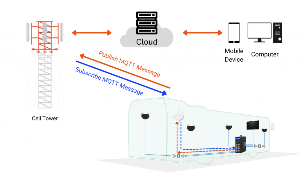 IIoT Smart Bus Solution