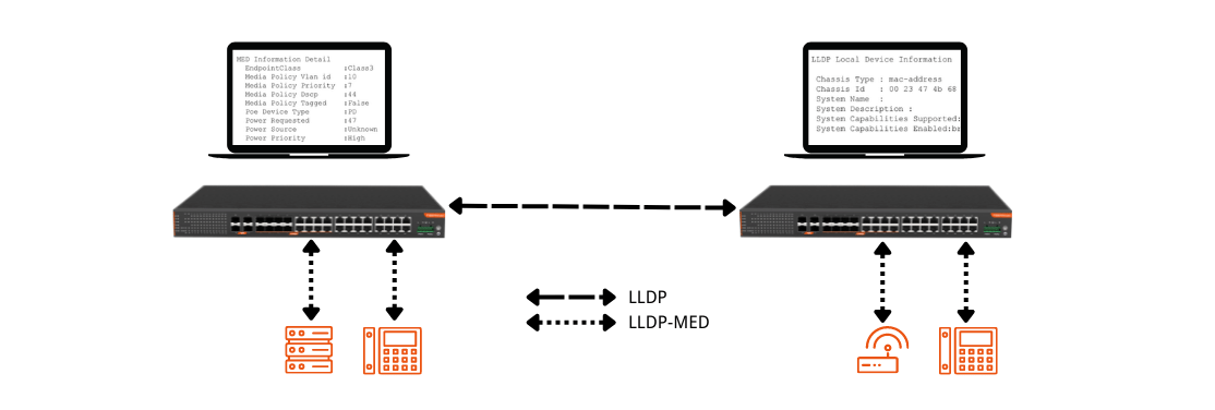 What You Need to Know About LLDP and LLDP-MED | Fiberroad Technology