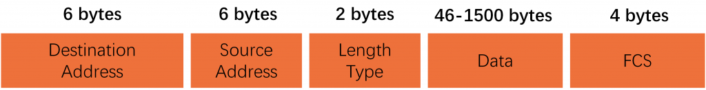 Ethernet Data Frame