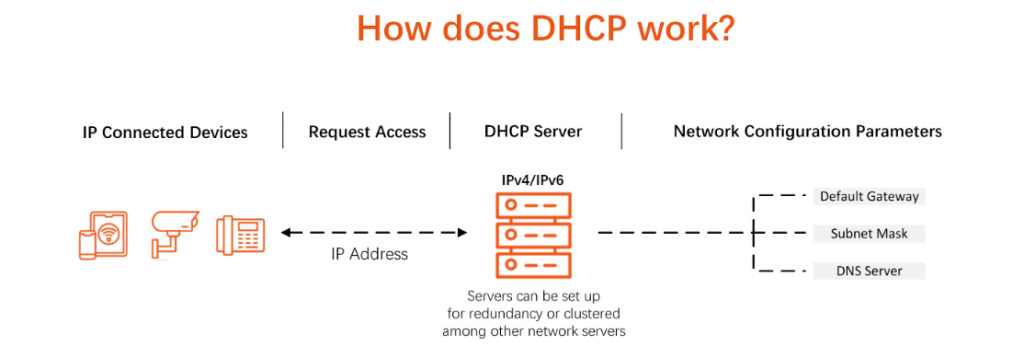 What Is DHCP A Simple Guide To Understanding IP Address Assignment