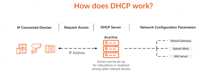 What Is DHCP? A Simple Guide To Understanding IP Address Assignment