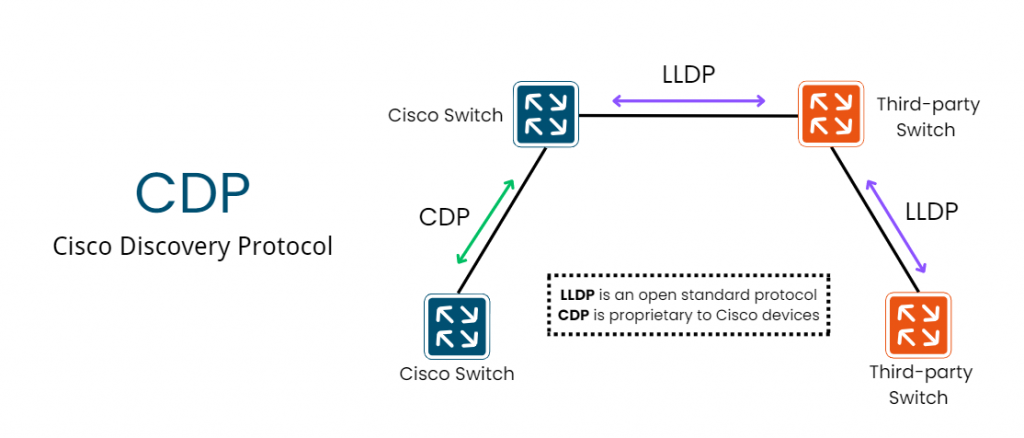 What is CDP