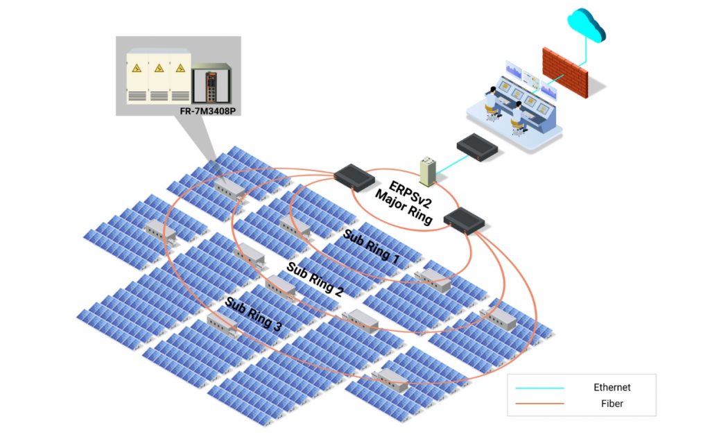 Figure 1: Industrial Ethernet Switch applied in renewable energy system