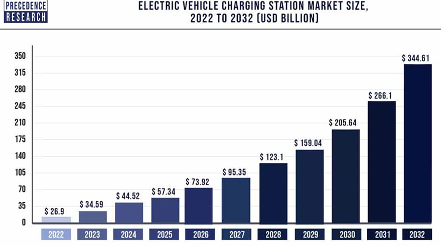 Electric Vehicle Charging Station Market Size