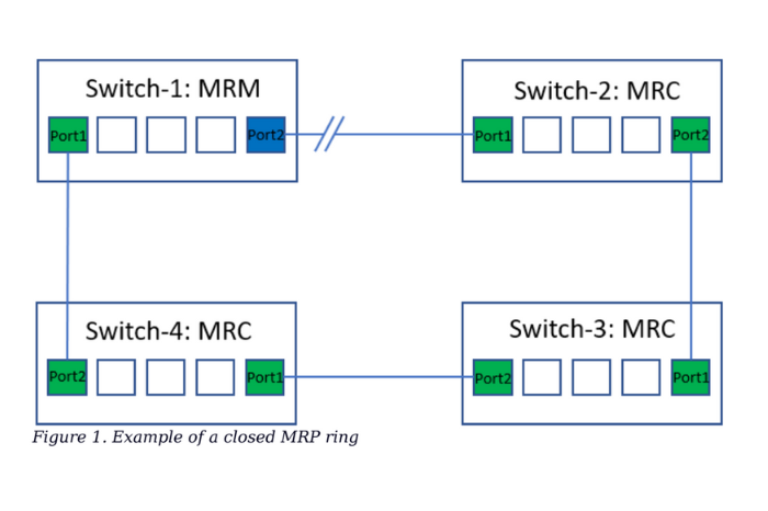 An Introduction to Media Redundancy Protocol (MRP)