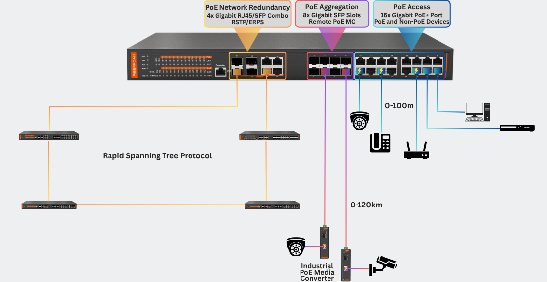 Gigabit Managed PoE Switch